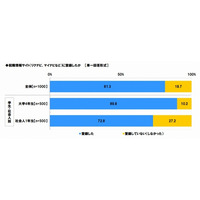 大学生の「ネッ活」、9割が就活情報サイトを利用 画像