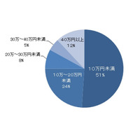 【夏休み】旅行予算は5割が「10万円未満」、昨年より3割以上増加 画像