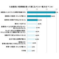 食器洗い機導入メリットは「時間の短縮」「手荒れ軽減」など 画像