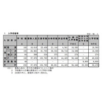 【高校受験2015】H27都内私立高の入学状況発表 画像