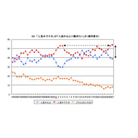 新入社員の意識「人並みで十分」53.5％、過去最高 画像