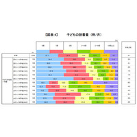 親の読書量が影響、小4-中3の読書量は月平均3.1冊 画像