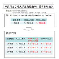 私大定員超過率を厳格化、人数に応じ補助金減額も…文科省 画像