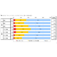 オレンジリボン調査、「子どもを叱りすぎて反省することがある」47.9％ 画像