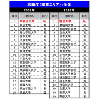 進学ブランド力調査2015、志願したい大学関東1位は？ 画像