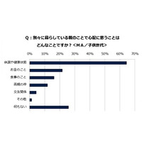 離れて暮らす親子…互いの心配ごと1位は「体調や健康」 画像