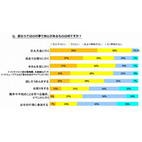 【夏休み】「楽しみ」「学び」重要視、6割が予算5万円未満 画像