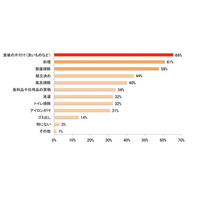 「時短したい家事」2位は料理、1位は？ 画像