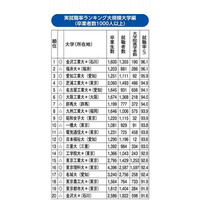 就職率ランキング2015…1位KIT、ほか上位5校が工科系 画像