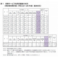 東京都内待機児童は前年比858人減、最多は世田谷区 画像