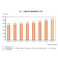 学童保育サービス、2014年度の市場規模は前年度比6.3％増の2,862億円 画像