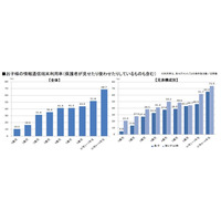 未就学児4割がスマホなど情報端末利用…総務省調査 画像