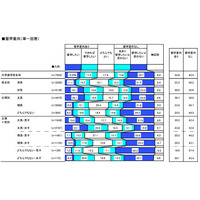 大学進学者の留学意向は「文高理低」…リクルート調べ 画像