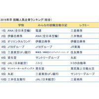 【就活】2016年卒、就職人気企業ランキングまとめ＜複数調査を比較＞ 画像