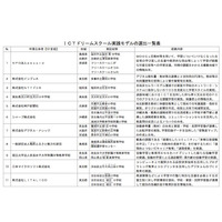 ICTドリームスクール実践モデル…NTTドコモなど11件選出 画像