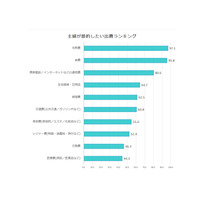 主婦が節約したいものランキング…通信費ほか固定費がTop3 画像