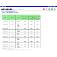 横浜市、放射性物質検出を受け学校給食への牛肉使用を当面停止 画像