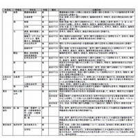 【大学受験2016】国公私大、小論文・総合問題情報まとめ 画像