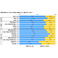 15～23歳の7割超「投票に行きたい」…学生は高い傾向 画像