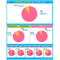 小学生時代は約9割が習い事経験…書道が最多 画像