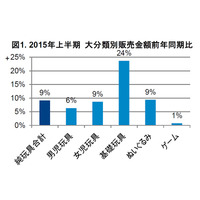 2015年上半期玩具販売、シルバニアやアクアビーズ好調 画像