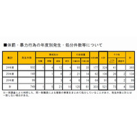 体罰、平成26年度は教職員処分91件…大阪市教委 画像