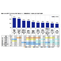 子どもの受験や進学は「大切な経験」…JCB調査 画像