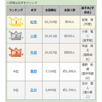 【高校野球2015夏】珍しい名字ランキング、1位は「舩曳」選手 画像