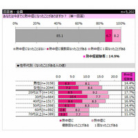 熱中症、7人に1人が経験…若い世代は対策せず 画像