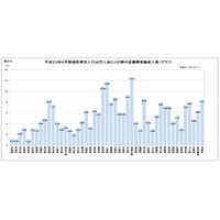 6月の熱中症による救急搬送数は6,980人…昨年比3倍 画像