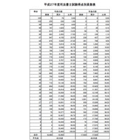 司法書士試験筆記試験…基準点は午前90点、午後72点 画像