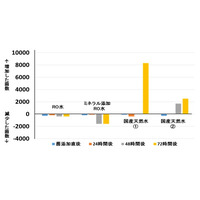 部活や合宿での「口飲み」、48時間後の細菌数は？ 画像