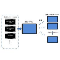 ICT授業支援「サイバー先生Ver4.0」動画教材が活用可能に 画像