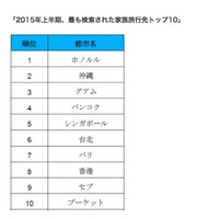 2015年上半期の家族旅行検索ランキング、3年連続の1位は？ 画像