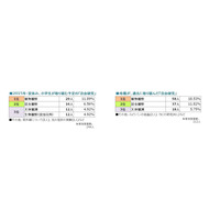 【夏休み】子どもの半数・母親の7割は昆虫触れず 画像