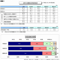 大学4年生のほぼ半分が就活終了、内定率は67.3％ 画像