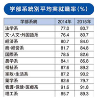 学部系統別就職率ランキング2015…91.8％の1位は？ 画像