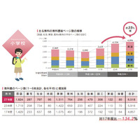 教科書のページ数が過去最大の増加率に…小中学校で約3割 画像