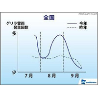 ゲリラ雷雨は昨年の3割増、8月下旬は特に注意 画像