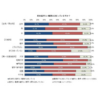 就きたい職業が決まっている高校生は36.7％…マイナビ調査 画像