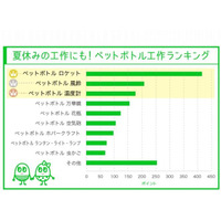 【夏休み】自由研究の参考にしたい、ペットボトル工作ランキング 画像