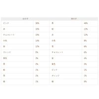 ランドセル選びのポイントは「軽さ」、5%が7万円以上 画像