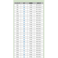 漢字一文字の名字、2位「森」3位「原」…1位は全国約57万人の？ 画像