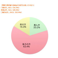 10代の6割が「授業で後ろの席に座る」…その理由とは？ 画像