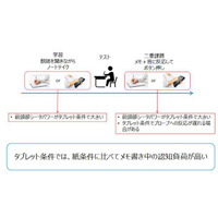 手書きノートはタブレットより脳への負担低、コクヨS&T調査 画像