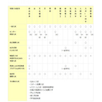 【大学受験2016】AO・推薦入試、旧帝大・早慶の出願期間まとめ 画像