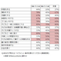 非イクメン夫、家事分担率は5パーセント 画像