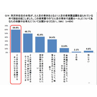 働く母親6割「2人目出産ためらう」…所沢市の問題に触れ 画像