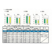 【全国学力テスト】京都府好成績…小学校全教科で平均超え 画像