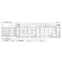 【大学受験2016】教育分野207人増、8学部新設…国立大入学定員 画像